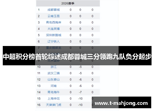 中超积分榜首轮综述成都蓉城三分领跑九队负分起步